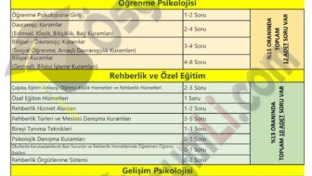 KPSS Eğitim Bilimleri Konuları ve Soru Dağılımları